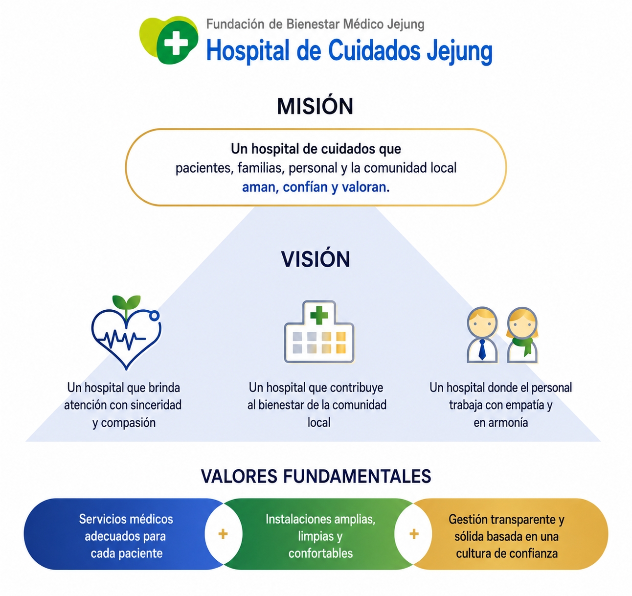 Diagrama de mision y vision del Hospital de Cuidados Jejung