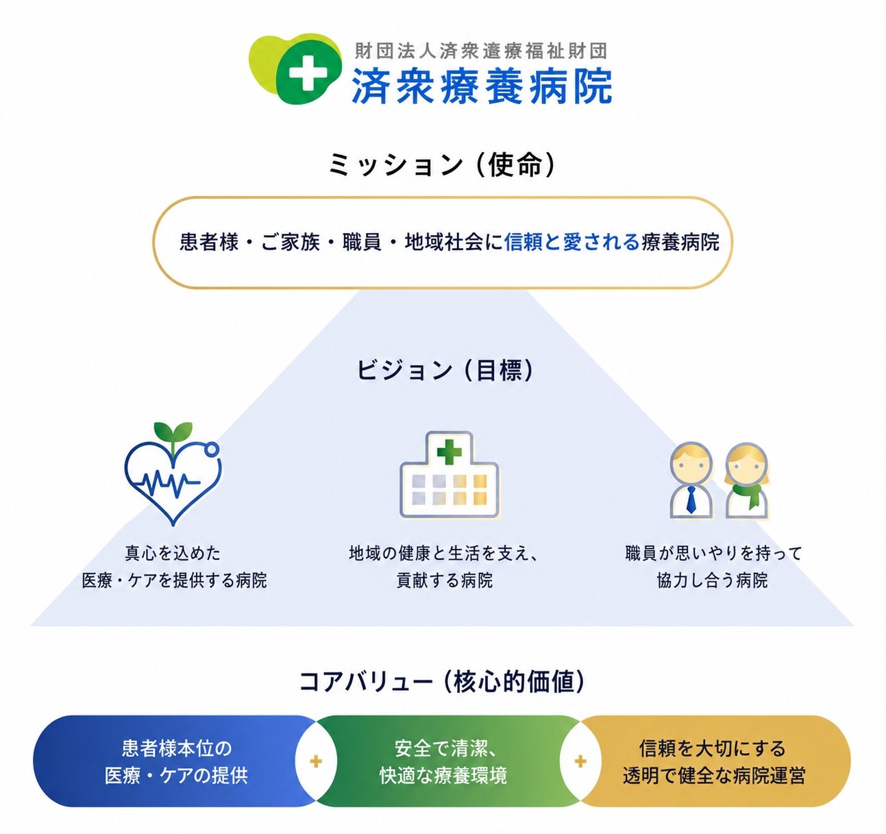 済衆療養病院 ミッションとビジョン図